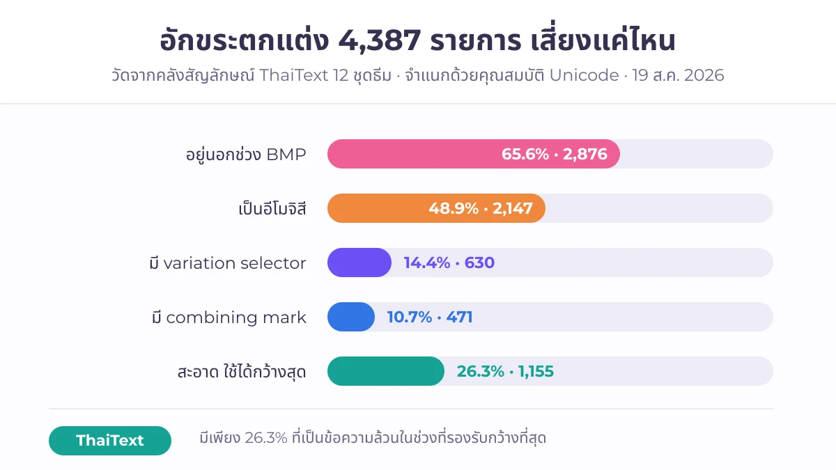 แผนภูมิความเสี่ยงของอักษรพิเศษที่ใช้ตั้งชื่อฟีฟาย จำแนกตามคุณสมบัติ Unicode